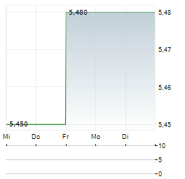 SALIX GROUP Aktie 5-Tage-Chart