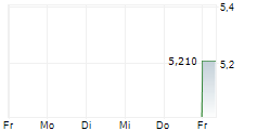 SALIX GROUP AB 5-Tage-Chart