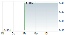 SALIX GROUP AB 5-Tage-Chart