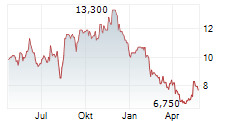 SALLY BEAUTY HOLDINGS INC Chart 1 Jahr