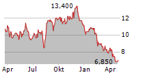 SALLY BEAUTY HOLDINGS INC Chart 1 Jahr