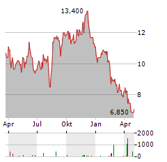 SALLY BEAUTY HOLDINGS Aktie Chart 1 Jahr