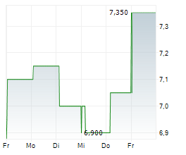 SALLY BEAUTY HOLDINGS INC Chart 1 Jahr