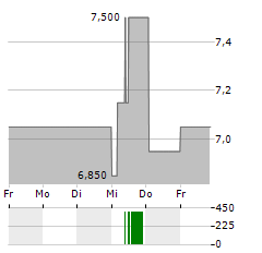 SALLY BEAUTY HOLDINGS Aktie 5-Tage-Chart