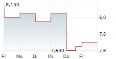 SALLY BEAUTY HOLDINGS INC 5-Tage-Chart