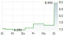 SALLY BEAUTY HOLDINGS INC 5-Tage-Chart