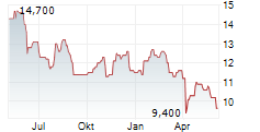 SALMAR ASA ADR Chart 1 Jahr