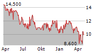 SALMAR ASA ADR Chart 1 Jahr