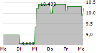 SALMAR ASA ADR 5-Tage-Chart