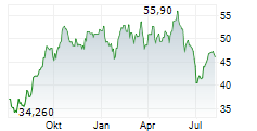 SALMAR ASA Chart 1 Jahr