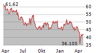 SALMAR ASA Chart 1 Jahr