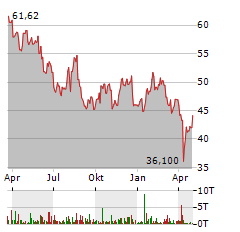 SALMAR Aktie Chart 1 Jahr