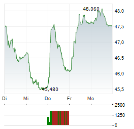 SALMAR Aktie 5-Tage-Chart