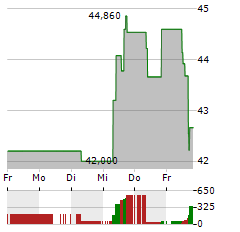 SALMAR Aktie 5-Tage-Chart