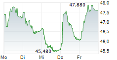 SALMAR ASA 5-Tage-Chart