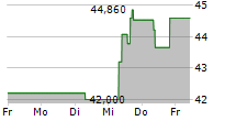 SALMAR ASA 5-Tage-Chart