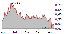 SALMON EVOLUTION ASA Chart 1 Jahr