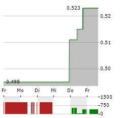 SALMON EVOLUTION Aktie 5-Tage-Chart