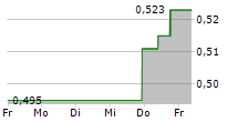 SALMON EVOLUTION ASA 5-Tage-Chart