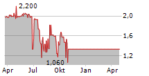 SALMONES CAMANCHACA SA NDR Chart 1 Jahr