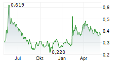 SALTX TECHNOLOGY HOLDING AB Chart 1 Jahr