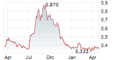 SALTX TECHNOLOGY HOLDING AB Chart 1 Jahr