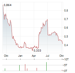 SALTX TECHNOLOGY Aktie Chart 1 Jahr