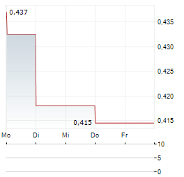 SALTX TECHNOLOGY Aktie 5-Tage-Chart