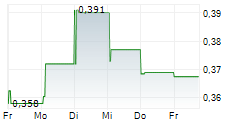 SALTX TECHNOLOGY HOLDING AB 5-Tage-Chart