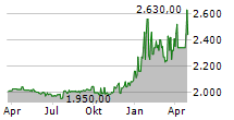 SALUS DD Chart 1 Jahr