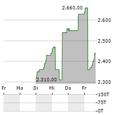 SALUS Aktie 5-Tage-Chart