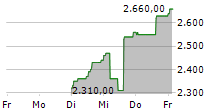 SALUS DD 5-Tage-Chart