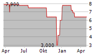 SALVATOR VERMOEGENSVERWALTUNGS GMBH GS 2004 UNB Chart 1 Jahr