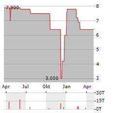 SALVATOR Aktie Chart 1 Jahr