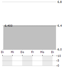 SALVATOR Aktie 5-Tage-Chart