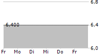 SALVATOR VERMOEGENSVERWALTUNGS GMBH GS 2004 UNB 5-Tage-Chart