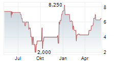 SALVATOR VERMOEGENSVERWALTUNGS GMBH GS 2006 UNB Chart 1 Jahr