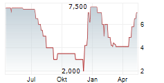 SALVATOR VERMOEGENSVERWALTUNGS GMBH GS 2006 UNB Chart 1 Jahr