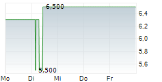 SALVATOR VERMOEGENSVERWALTUNGS GMBH GS 2006 UNB 5-Tage-Chart