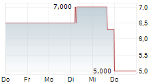 SALVATOR VERMOEGENSVERWALTUNGS GMBH GS 2006 UNB 5-Tage-Chart