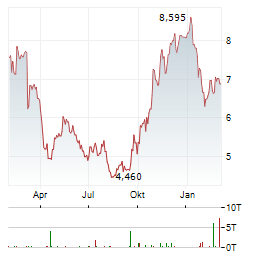 SALVATORE FERRAGAMO Aktie Chart 1 Jahr