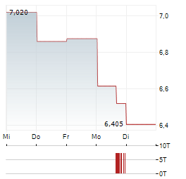 SALVATORE FERRAGAMO Aktie 5-Tage-Chart