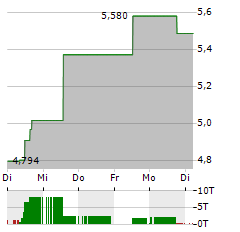 SALVATORE FERRAGAMO Aktie 5-Tage-Chart