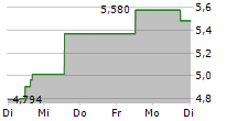 SALVATORE FERRAGAMO SPA 5-Tage-Chart