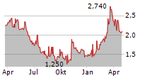 SALZGITTER AG ADR Chart 1 Jahr