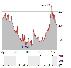 SALZGITTER AG ADR Aktie Chart 1 Jahr