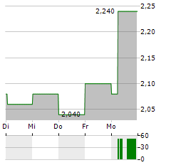 SALZGITTER AG ADR Aktie 5-Tage-Chart