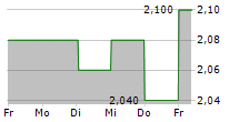 SALZGITTER AG ADR 5-Tage-Chart