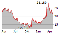 SALZGITTER AG Chart 1 Jahr