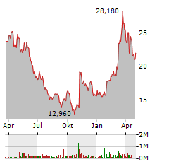 SALZGITTER AG Jahres Chart